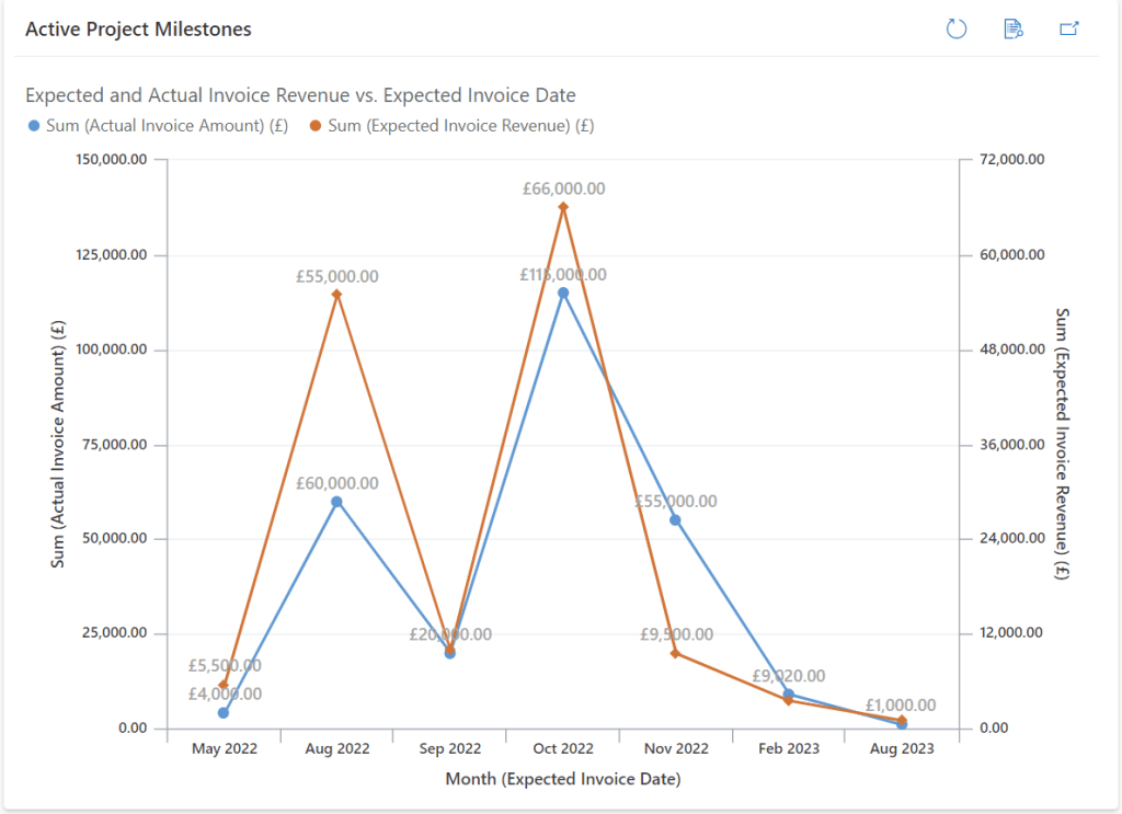 A screenshot of a model-driven app chart with two different Y-Axis scales for the same type of data.