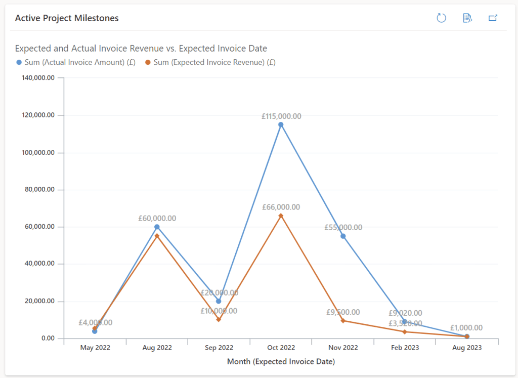 A screenshot of the final result, showing one y-axis for both lines in the graph.