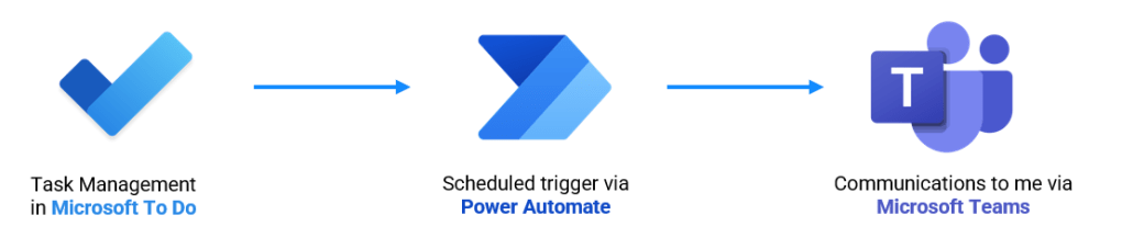 How should I access my personal productivity&nbsp;solutions?